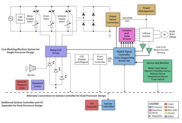 Texas Instruments C2000-family DSCs